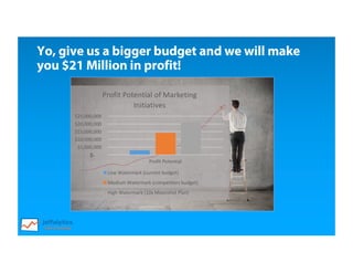 Yo, give us a bigger budget and we will make
you $21 Million in profit!
$-
$5,000,000	
$10,000,000	
$15,000,000	
$20,000,000	
$25,000,000	
Profit	Potential
Profit	Potential	of	Marketing	
Initiatives
Low	Watermark	(current	budget)
Medium	Watermark	(competitors	budget)
High	Watermark	(10x	Moonshot	Plan)
 