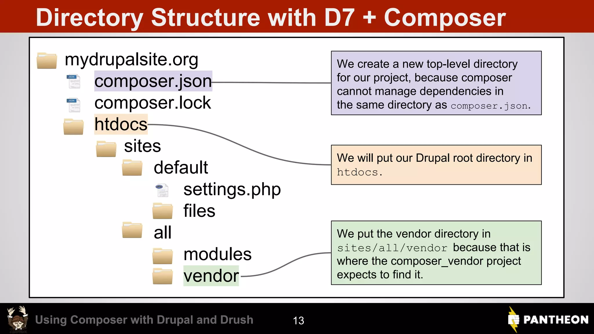 Using Composer with Drupal and DrushUsing Composer with Drupal and Drush Directory Structure with D7 + Composer ● mydrupalsite.org ○ composer.json ○ composer.lock ○ htdocs ■ sites ● default ○ settings.php ○ files ● all ○ modules ○ vendor 13 We create a new top-level directory for our project, because composer cannot manage dependencies in the same directory as composer.json. We put the vendor directory in sites/all/vendor because that is where the composer_vendor project expects to find it. We will put our Drupal root directory in htdocs. 