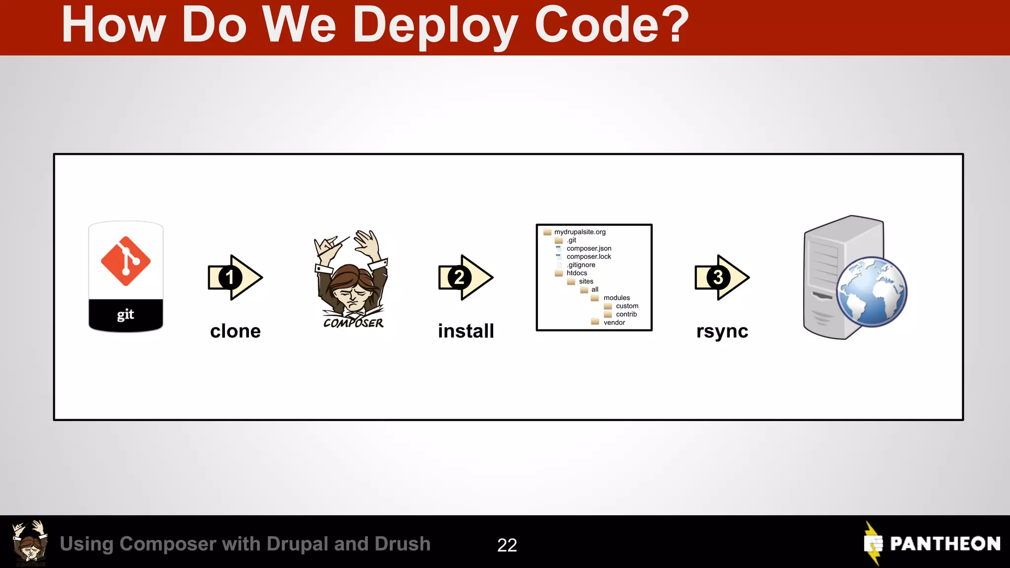Using Composer with Drupal and DrushUsing Composer with Drupal and Drush How Do We Deploy Code? 22 rsyncinstallclone 1 2 3 