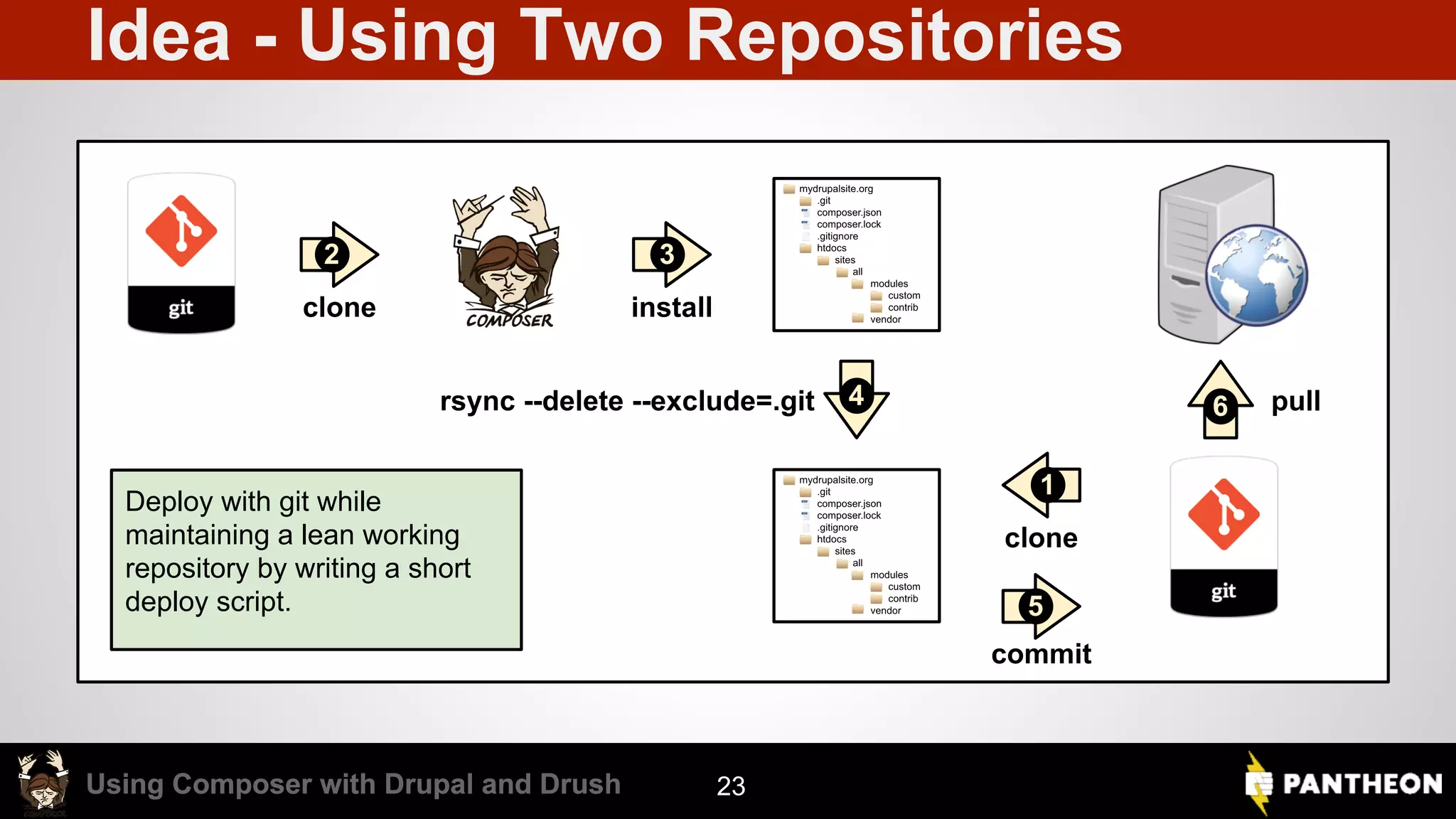 Using Composer with Drupal and DrushUsing Composer with Drupal and Drush Idea - Using Two Repositories 23 clone installclone commit rsync pull 2 3 1 4 5 6 Deploy with git while maintaining a lean working repository by writing a short deploy script. 