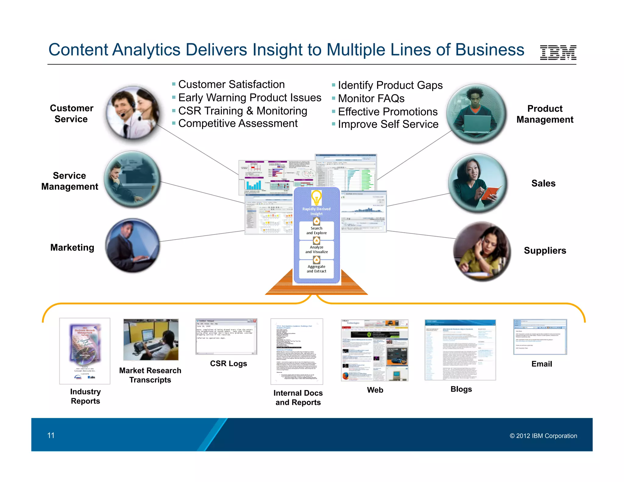 Content Analytics Delivers Insight to Multiple Lines of Business
                              Customer Satisfaction              Identify Product Gaps
                              Early Warning Product Issues       Monitor FAQs
 Customer                     CSR Training & Monitoring          Effective Promotions                Product
  Service                                                                                            Management
                              Competitive Assessment             Improve Self Service



  Service
Management                                                                                               Sales




 Marketing                                                                                             Suppliers




                                    CSR Logs                                                              Email
                 Market Research
                   Transcripts
      Industry                                                          Web                Blogs
                                                 Internal Docs
      Reports                                     and Reports



 11                                                                                                © 2012 IBM Corporation
 