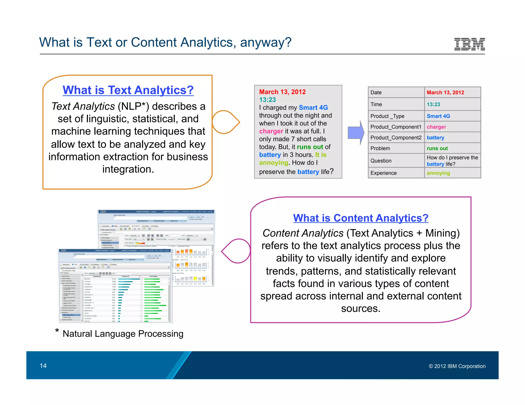 What is Text or Content Analytics, anyway?


        What is Text Analytics?              March 13, 2012               Date                 March 13, 2012
                                             13:23
      Text Analytics (NLP*) describes a      I charged my Smart 4G
                                                                          Time                 13:23

                                             through out the night and
       set of linguistic, statistical, and   when I took it out of the
                                                                          Product _Type        Smart 4G

                                                                          Product_Component1   charger
      machine learning techniques that       charger it was at full. I
                                                                          Product_Component2   battery
                                             only made 7 short calls
      allow text to be analyzed and key      today. But, it runs out of   Problem              runs out
     information extraction for business     battery in 3 hours. It is
                                             annoying. How do I           Question
                                                                                               How do I preserve the
                                                                                               battery life?
                  integration.               preserve the battery life?   Experience           annoying




                                                     What is Content Analytics?
                                             Content Analytics (Text Analytics + Mining)
                                             refers to the text analytics process plus the
                                                 ability to visually identify and explore
                                              trends, patterns, and statistically relevant
                                                facts found in various types of content
                                             spread across internal and external content
                                                                 sources.

      * Natural Language Processing

14                                                                                             © 2012 IBM Corporation
 