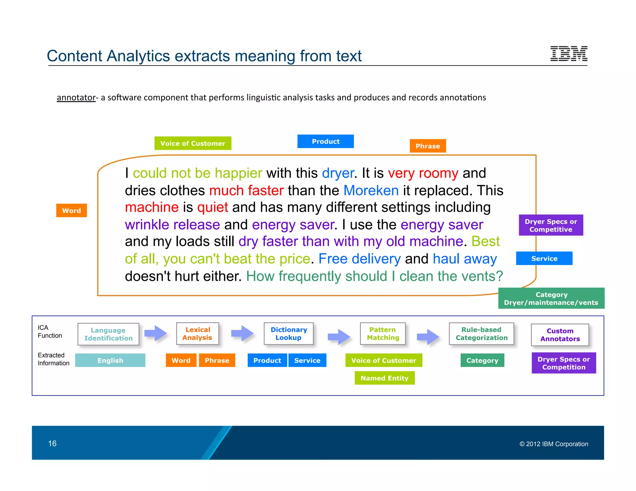 Content Analytics extracts meaning from text

        annotator-­‐	
  a	
  soTware	
  component	
  that	
  performs	
  linguis:c	
  analysis	
  tasks	
  and	
  produces	
  and	
  records	
  annota:ons	
  



                                           Voice of Customer                                    Product
                                                                                                                                    Phrase



                                I could not be happier with this dryer. It is very roomy and
                                dries clothes much faster than the Moreken it replaced. This
         Word                   machine is quiet and has many different settings including
                                wrinkle release and energy saver. I use the energy saver                                                                              Dryer Specs or
                                                                                                                                                                       Competitive

                                and my loads still dry faster than with my old machine. Best
                                of all, you can't beat the price. Free delivery and haul away                                                                          Service


                                doesn't hurt either. How frequently should I clean the vents?
                                                                                                                                                                        Category
                                                                                                                                                                 Dryer/maintenance/vents


ICA                Language                         Lexical                       Dictionary                       Pattern                         Rule-based              Custom
Function         Identification                    Analysis                        Lookup                          Matching                       Categorization          Annotators

Extracted
                      English                  Word        Phrase           Product       Service             Voice of Customer                       Category           Dryer Specs or
Information
                                                                                                                                                                          Competition
                                                                                                                 Named Entity




   16                                                                                                                                                               © 2012 IBM Corporation
 