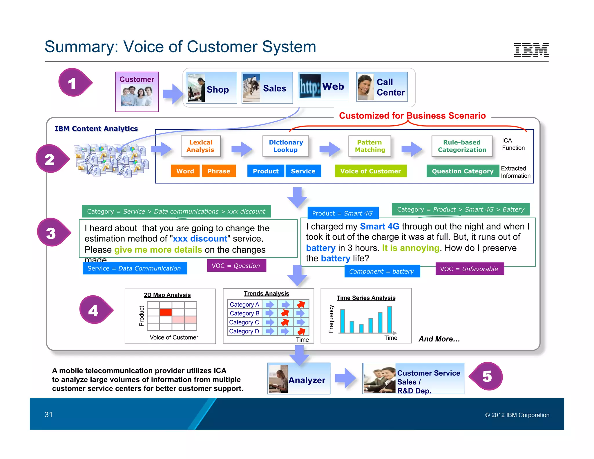 Summary: Voice of Customer System

     1             Customer
                                                       Shop                Sales              Web
                                                                                                                         Call
                                                                                                                         Center

                                                                                                            Customized for Business Scenario

                                                Lexical                     Dictionary                            Pattern                       Rule-based          ICA
                                               Analysis                      Lookup                               Matching                     Categorization       Function

2                                                                                                                                                                   Extracted
                                            Word       Phrase        Product        Service                  Voice of Customer               Question Category
                                                                                                                                                                    Information




          Category = Service > Data communications > xxx discount                                                                  Category = Product > Smart 4G > Battery
                                                                                            Product = Smart 4G

                                                                                         I charged my Smart 4G through out the night and when I
3
          I heard about that you are going to change the
          estimation method of "xxx discount" service.                                   took it out of the charge it was at full. But, it runs out of
          Please give me more details on the changes                                     battery in 3 hours. It is annoying. How do I preserve
          made.                                                                          the battery life?
          Service = Data Communication                  VOC = Question
                                                                                                                Component = battery             VOC = Unfavorable



                              2D Map Analysis                     Trends Analysis
                                                                                                            Time Series Analysis

           4
                                                              Category A



                                                                                                Frequency
                         Product




                                                              Category B
                                                              Category C
                                                              Category D
                                   Voice of Customer                                 Time                                   Time         And More…




                                                                                                                                                             5
 A mobile telecommunication provider utilizes ICA                                                                                  Customer Service
 to analyze large volumes of information from multiple                             Analyzer                                        Sales /
 customer service centers for better customer support.                                                                             R&D Dep.


31                                                                                                                                                            © 2012 IBM Corporation
 