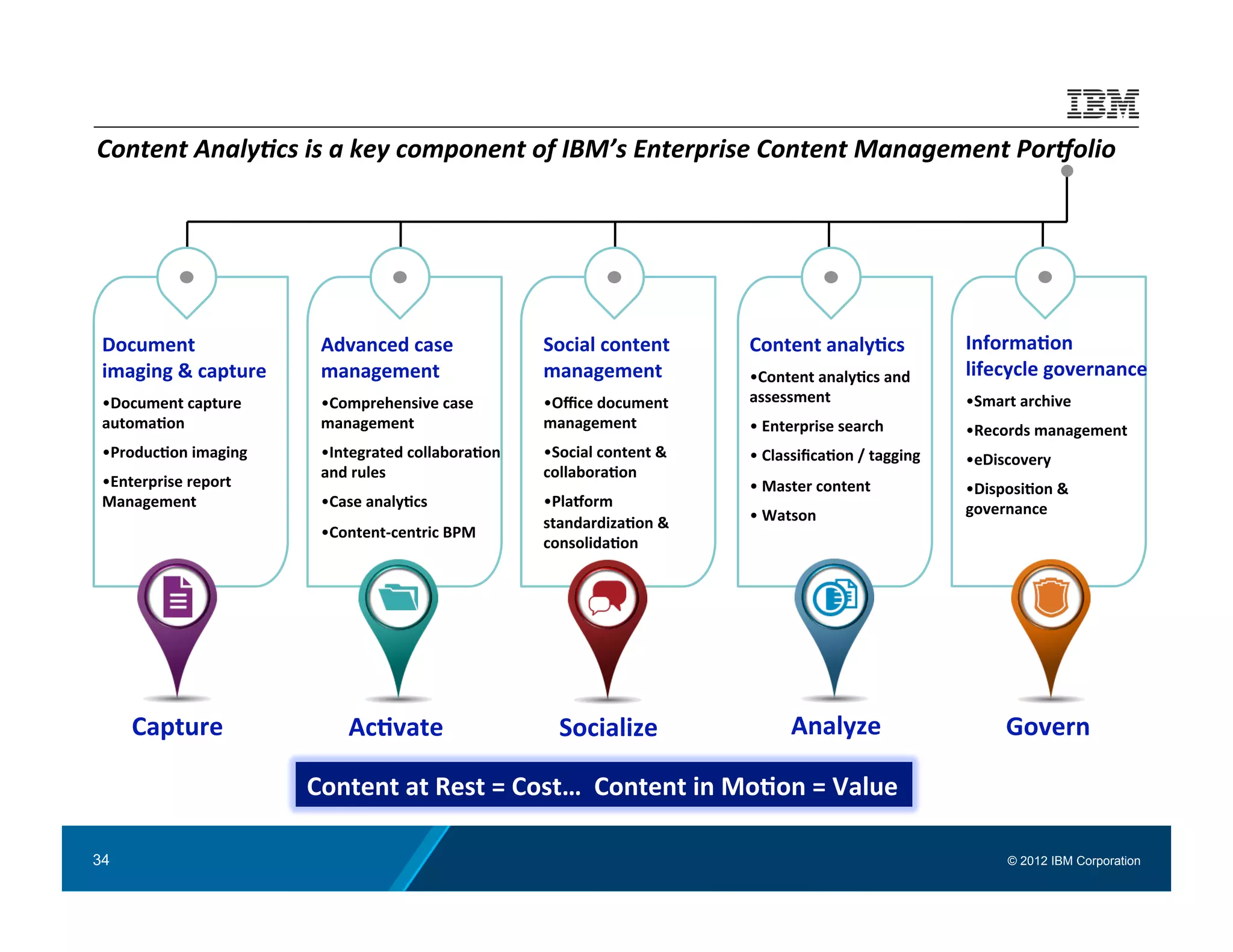 Content	
  Analy5cs	
  is	
  a	
  key	
  component	
  of	
  IBM’s	
  Enterprise	
  Content	
  Management	
  Por@olio	
  	
  	
  




 Document	
  	
                 Advanced	
  case	
                 Social	
  content	
            Content	
  analy.cs	
                    Informa.on	
  
 imaging	
  &	
  capture	
      management	
                       management	
                   • Content	
  analy.cs	
  and	
           lifecycle	
  governance	
  
 • Document	
  capture	
        • Comprehensive	
  case	
          • Oﬃce	
  document	
           assessment	
                             • Smart	
  archive	
  
 automa.on	
                    management	
                       management	
                   • 	
  Enterprise	
  search	
             • Records	
  management	
  
 • Produc.on	
  imaging	
       • Integrated	
  collabora.on	
     • Social	
  content	
  &	
     • 	
  Classiﬁca.on	
  /	
  tagging	
     • eDiscovery	
  
                                and	
  rules	
                     collabora.on	
  
 • Enterprise	
  report	
                                                                         • 	
  Master	
  content	
                • Disposi.on	
  &	
  
 Management	
                   • Case	
  analy.cs	
               • PlaDorm	
                                                             governance	
  
                                                                   standardiza.on	
  &	
          • 	
  Watson	
  
                                • Content-­‐centric	
  BPM	
  
                                                                   consolida.on	
  




      Capture	
                      Ac.vate	
                        Socialize	
                          Analyze	
                               Govern	
  

                               Content	
  at	
  Rest	
  =	
  Cost…	
  	
  Content	
  in	
  Mo.on	
  =	
  Value	
  

34                                                                                                                                                 © 2012 IBM Corporation
 