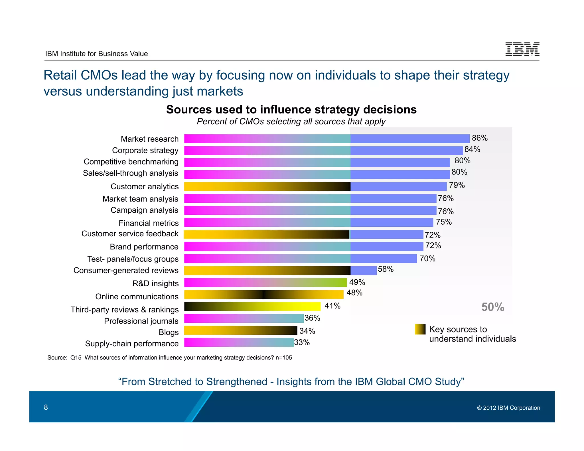 IBM Institute for Business Value


Retail CMOs lead the way by focusing now on individuals to shape their strategy
versus understanding just markets
                                           Sources used to influence strategy decisions
                                                      Percent of CMOs selecting all sources that apply
                        Market research                                                                                             86%
                     Corporate strategy                                                                                           84%
             Competitive benchmarking                                                                                           80%
             Sales/sell-through analysis                                                                                       80%
                       Customer analytics                                                                                      79%
                    Market team analysis                                                                                     76%
                     Campaign analysis                                                                                       76%
                     Financial metrics                                                                                       75%
            Customer service feedback                                                                                  72%
                      Brand performance                                                                                72%
            Test- panels/focus groups                                                                                  70%
         Consumer-generated reviews                                                                              58%
                               R&D insights                                                                49%
                 Online communications                                                                    48%

        Third-party reviews & rankings                                                              41%                               50%
                 Professional journals                                                        36%
                                 Blogs                                                        34%                       Key sources to
                                                                                             33%                        understand individuals
            Supply-chain performance
Source: Q15 What sources of information influence your marketing strategy decisions? n=105



                          “From Stretched to Strengthened - Insights from the IBM Global CMO Study”

8                                                                                                                                    © 2012 IBM Corporation
 