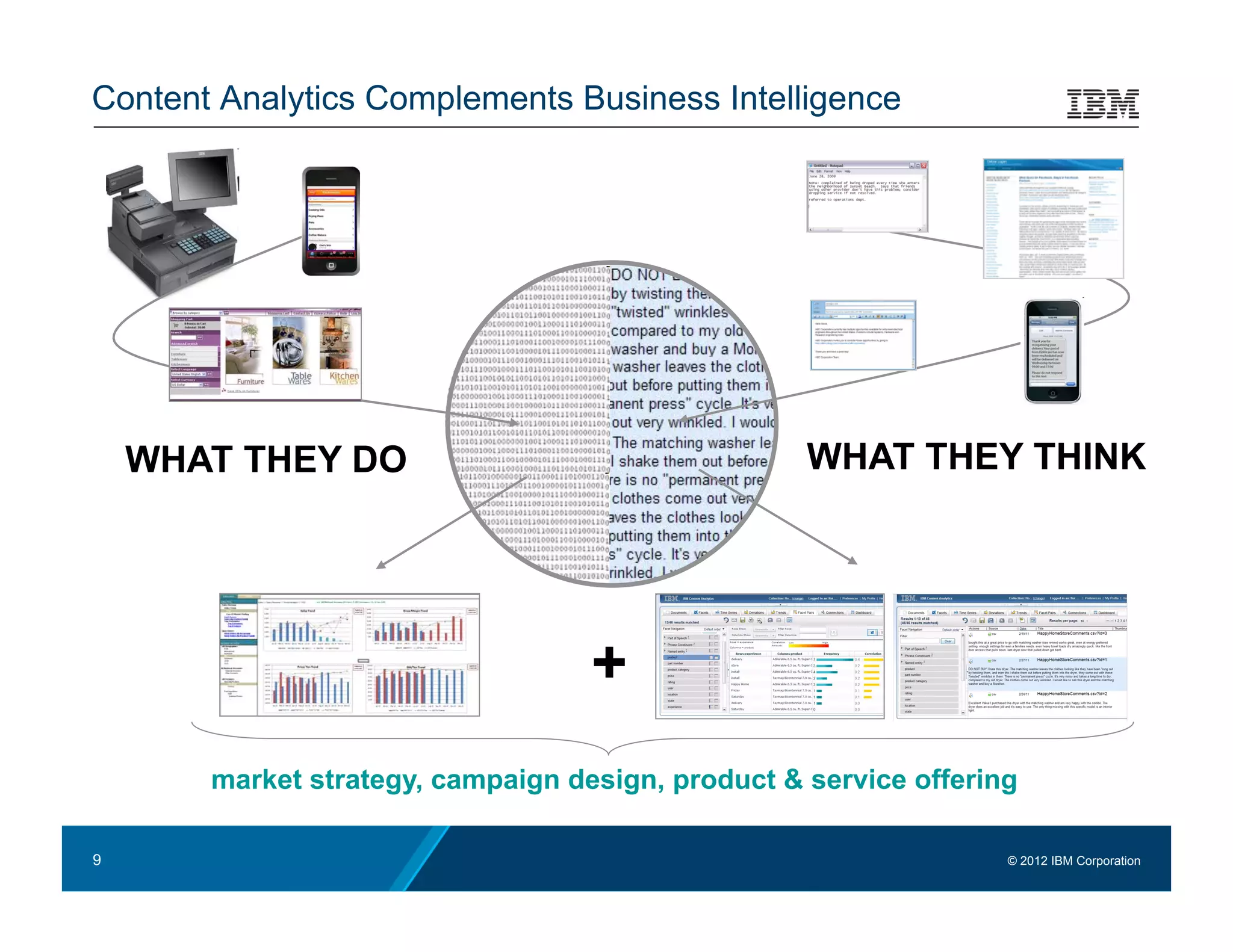 Content Analytics Complements Business Intelligence




    WHAT THEY DO                                   WHAT THEY THINK




                                   +
       market strategy, campaign design, product & service offering

9                                                                 © 2012 IBM Corporation
 