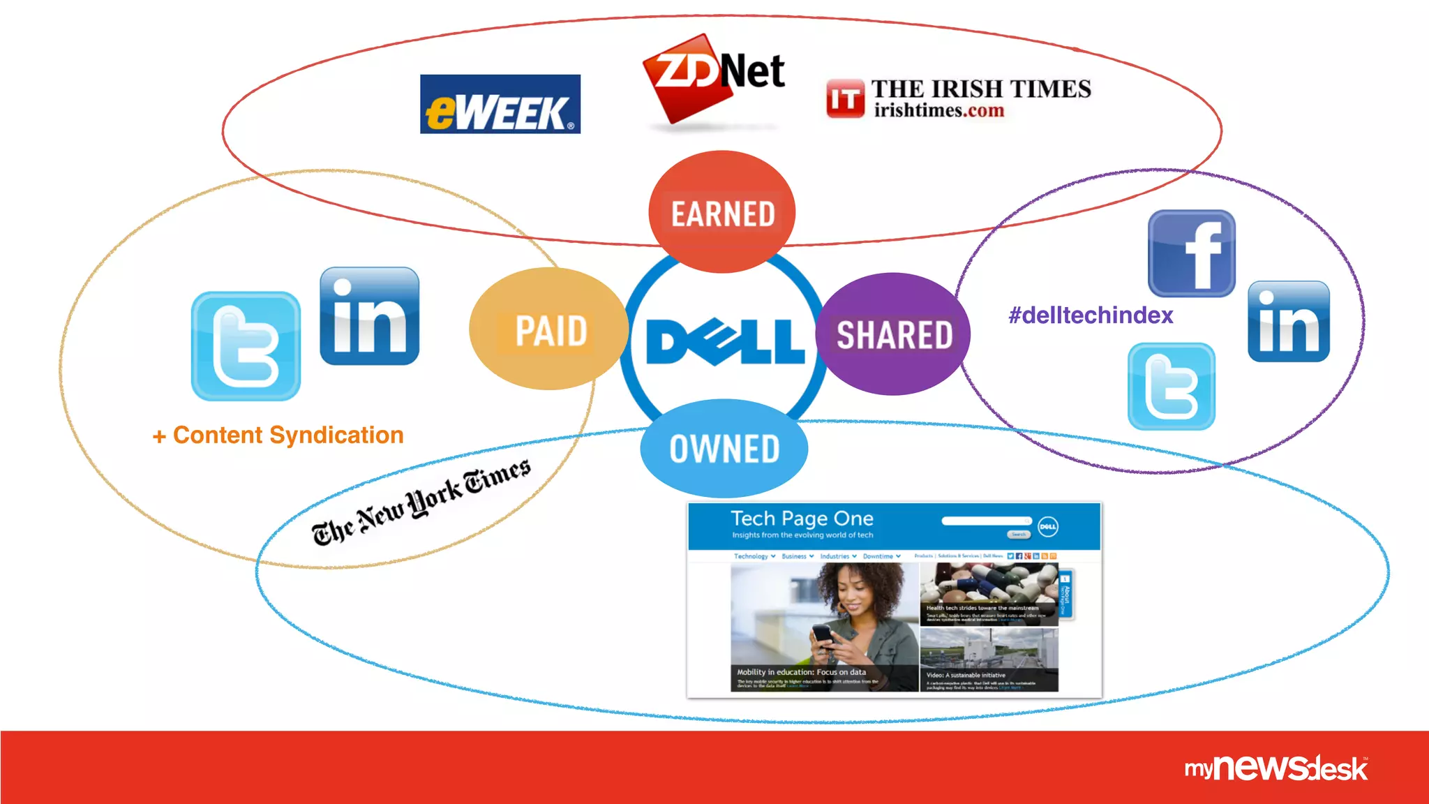 #delltechindex!
+ Content Syndication!
 