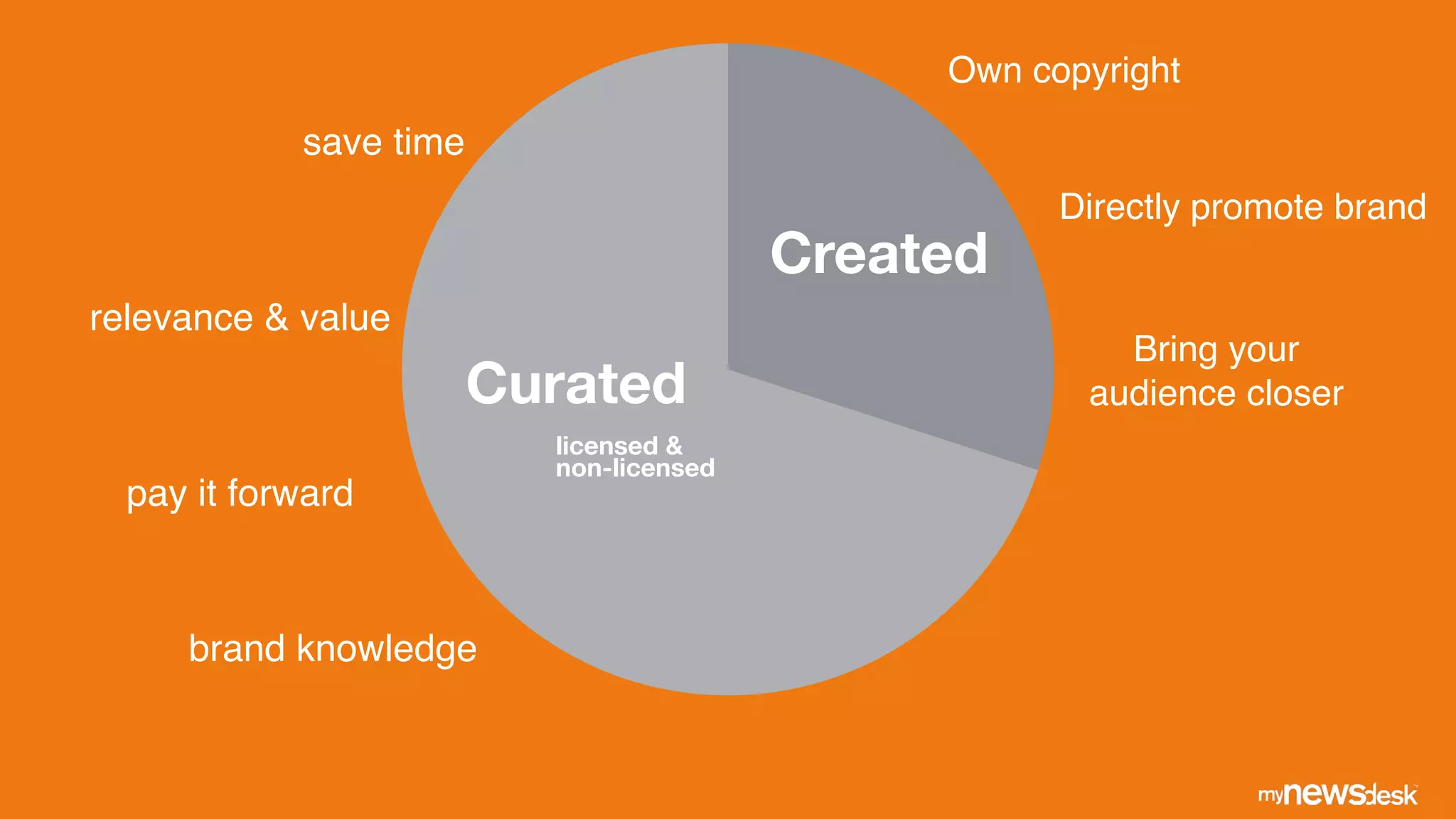 Created
Curated
Own copyright
Directly promote brand
Bring your !
audience closer
save time
relevance & value
pay it forward
brand knowledge
licensed &
non-licensed
 