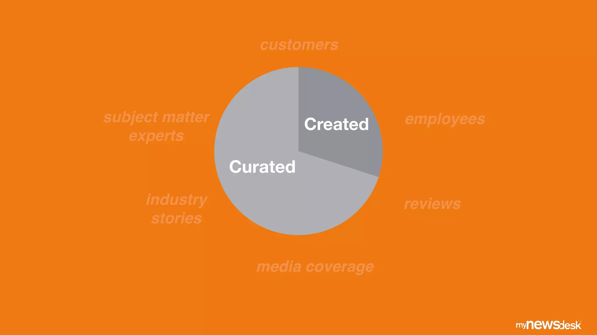 Created
Curated
customers
subject matter!
experts
employees
reviews
media coverage
industry !
stories
 
