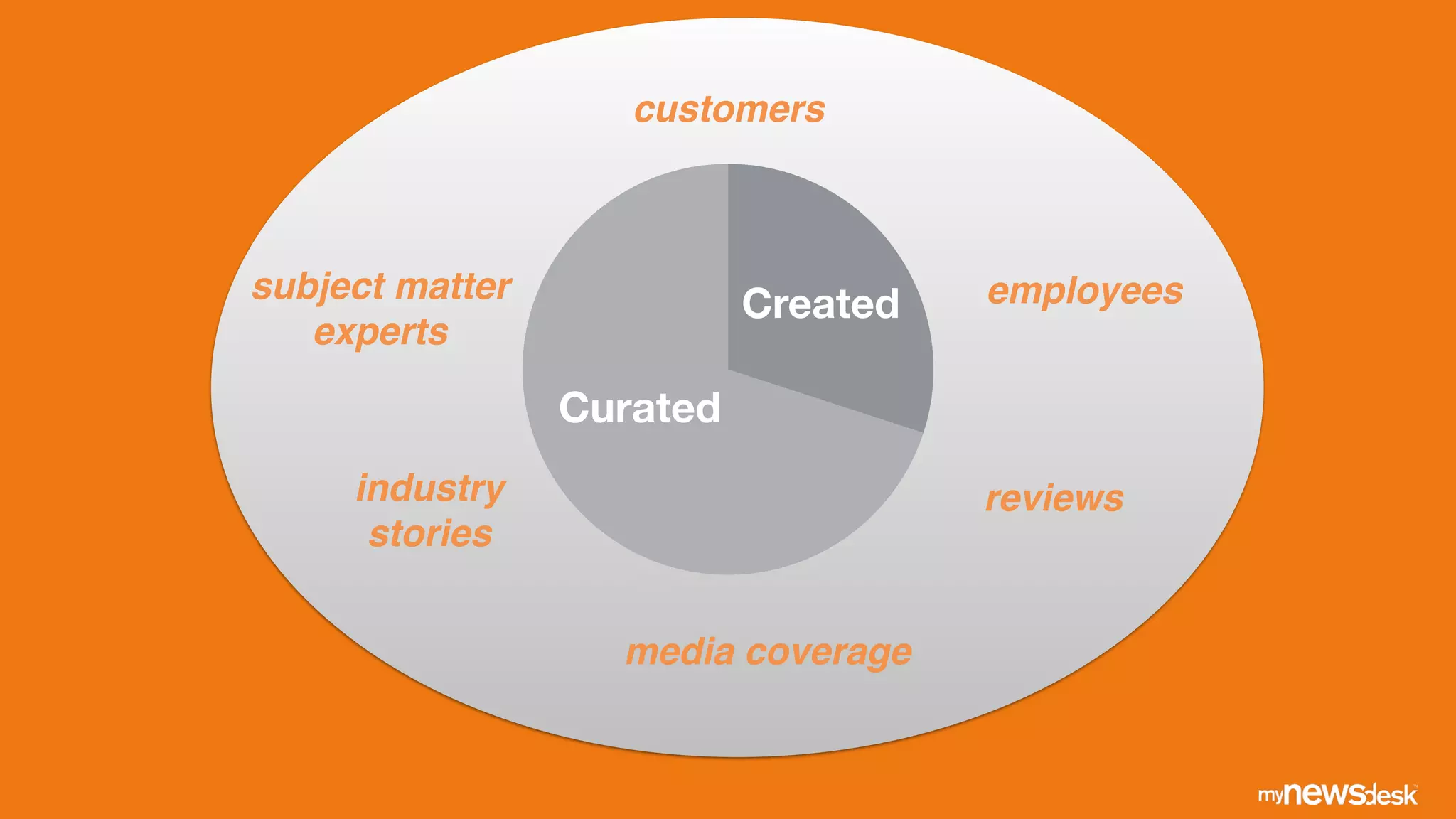 Created
Curated
customers
subject matter!
experts
employees
reviews
media coverage
industry !
stories
 