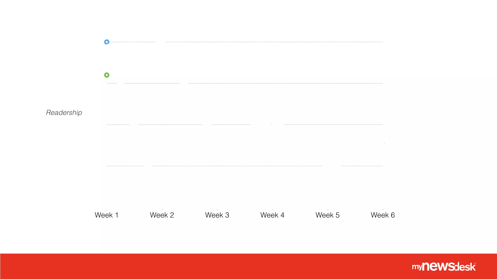0
25
50
75
100
Week 1 Week 2 Week 3 Week 4 Week 5 Week 6
Readership
 