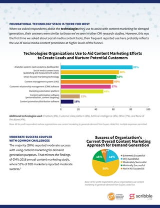 FOUNDATIONAL TECHNOLOGY STACK IS THERE FOR MOST
When we asked respondents about the technologies they use to assist with content marketing for demand
generation, their answers were similar to those we’ve seen in other CMI research studies. However, this was
the first time we asked about social media content tools; their frequent reported use here probably reflects
the use of social media content promotion at higher levels of the funnel.
MODERATE SUCCESS COUPLED
WITH COMMON CHALLENGES
The majority (58%) reported moderate success
with using content marketing for demand
generation purposes. That mirrors the findings
of CMI’s 2018 annual content marketing study,
where 52% of B2B marketers reported moderate
success.3
0 20 40 60 80 100
Analytics systems (web analytics, dashboards)
Social media content tools
(publishing and measurement suites)
Email-focused marketing technology
Content management system (CMS)
Customer relationship management (CRM) software
Content optimization software
(personalization, content targeting)
Marketing automation platform
Content promotion/distribution software
Technologies Organizations Use to Aid Content Marketing Eﬀorts
to Create Leads and Nurture Potential Customers
82%
68%
65%
60%
57%
48%
22%
16%
Additional technologies used: Chatbots (8%), Customer data platform (6%), Artificial intelligence (4%), Other (7%), and None of
the above (4%).
Base: All for-profit respondents whose organizations use content marketing to generate demand from buyers. Aided list; multiple responses permitted.
■ Extremely Successful
■ Very Successful
■ Moderately Successful
■ Minimally Successful
■ Not At All Successful
6%
3%
18%
58%
15%
Success of Organization’s
Current Overall Content Marketing
Approach for Demand Generation
Base: All for-profit respondents whose organizations use content
marketing to generate demand from buyers; aided list.
 