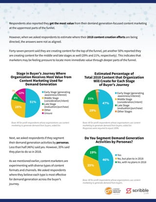 Respondents also reported they get the most value from their demand generation-focused content marketing
at the uppermost parts of the funnel.
However, when we asked respondents to estimate where their 2018 content creation efforts are being
directed, the answers were not as aligned.
Forty-seven percent said they are creating content for the top of the funnel, yet another 50% reported they
are creating content for the middle and late stages as well (29% and 21%, respectively). This indicates that
marketers may be feeling pressure to locate more immediate value through deeper parts of the funnel.
Next, we asked respondents if they segment
their demand generation activities by personas.
Less than half (46%) said yes. However, 35% said
they plan to do so in 2018.
As we mentioned earlier, content marketers are
experimenting with diverse types of content
formats and channels. We asked respondents
where they believe each type is most effective
for demand generation across the buyer’s
journey.
■ Early Stage (generating
awareness/interest)
■ Middle Stage
(consideration/intent)
■ Late Stage
(evaluation/purchase)
■ Other
■ Unsure
12%
28%
51%
8%
1%
Stage in Buyer’s Journey Where
Organization Receives Most Value from
Content Marketing Used for
Demand Generation
■ Early Stage (generating
awareness/interest)
■ Middle Stage
(consideration/intent)
■ Late Stage
(evaluation/purchase)
■ Other Stages
21%
29%
47%
3%
Estimated Percentage of
Total 2018 Content that Organization
Will Create for Each Stage
of Buyer’s Journey
■ Yes
■ No, but plan to in 2018
■ No, with no plans in 2018
35%
19%
46%
Do You Segment Demand Generation
Activities by Personas?
Base: All for-profit respondents whose organizations use content
marketing to generate demand from buyers; aided list.
Base: All for-profit respondents whose organizations use content
marketing to generate demand from buyers; aided list.
Responses were required to equal 100%.
Base: All for-profit respondents whose organizations use content
marketing to generate demand from buyers.
 