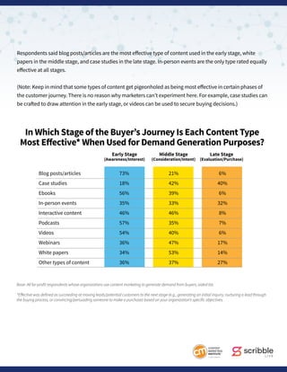 Respondents said blog posts/articles are the most effective type of content used in the early stage, white
papers in the middle stage, and case studies in the late stage. In-person events are the only type rated equally
effective at all stages.
(Note: Keep in mind that some types of content get pigeonholed as being most effective in certain phases of
the customer journey. There is no reason why marketers can’t experiment here. For example, case studies can
be crafted to draw attention in the early stage, or videos can be used to secure buying decisions.)
In Which Stage of the Buyer’s Journey Is Each Content Type
Most Eﬀective* When Used for Demand Generation Purposes?
Blog posts/articles 73% 21% 6%
Case studies 18% 42% 40%
Ebooks 56% 39% 6%
In-person events 35% 33% 32%
Interactive content 46% 46% 8%
Podcasts 57% 35% 7%
Videos 54% 40% 6%
Webinars 36% 47% 17%
White papers 34% 53% 14%
Other types of content 36% 37% 27%
Early Stage
(Awareness/Interest)
Middle Stage
(Consideration/Intent)
Late Stage
(Evaluation/Purchase)
Base: All for-profit respondents whose organizations use content marketing to generate demand from buyers; aided list.
*Effective was defined as succeeding at moving leads/potential customers to the next stage (e.g., generating an initial inquiry, nurturing a lead through
the buying process, or convincing/persuading someone to make a purchase) based on your organization’s specific objectives.
 