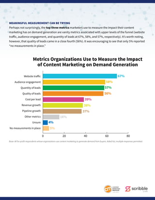 MEANINGFUL MEASUREMENT CAN BE TRYING
Perhaps not surprisingly, the top three metrics marketers use to measure the impact their content
marketing has on demand generation are vanity metrics associated with upper levels of the funnel (website
traffic, audience engagement, and quantity of leads at 67%, 58%, and 57%, respectively). It’s worth noting,
however, that quality of leads came in a close fourth (56%). It was encouraging to see that only 5% reported
“no measurements in place.”
0 20 40 60 80
Metrics Organizations Use to Measure the Impact
of Content Marketing on Demand Generation
67%
58%
57%
56%
39%
38%
37%
16%
4%
5%
Website traﬀic
Audience engagement
Quantity of leads
Quality of leads
Cost per lead
Revenue growth
Pipeline growth
Other metrics
Unsure
No measurements in place
Base: All for-profit respondents whose organizations use content marketing to generate demand from buyers. Aided list; multiple responses permitted.
 