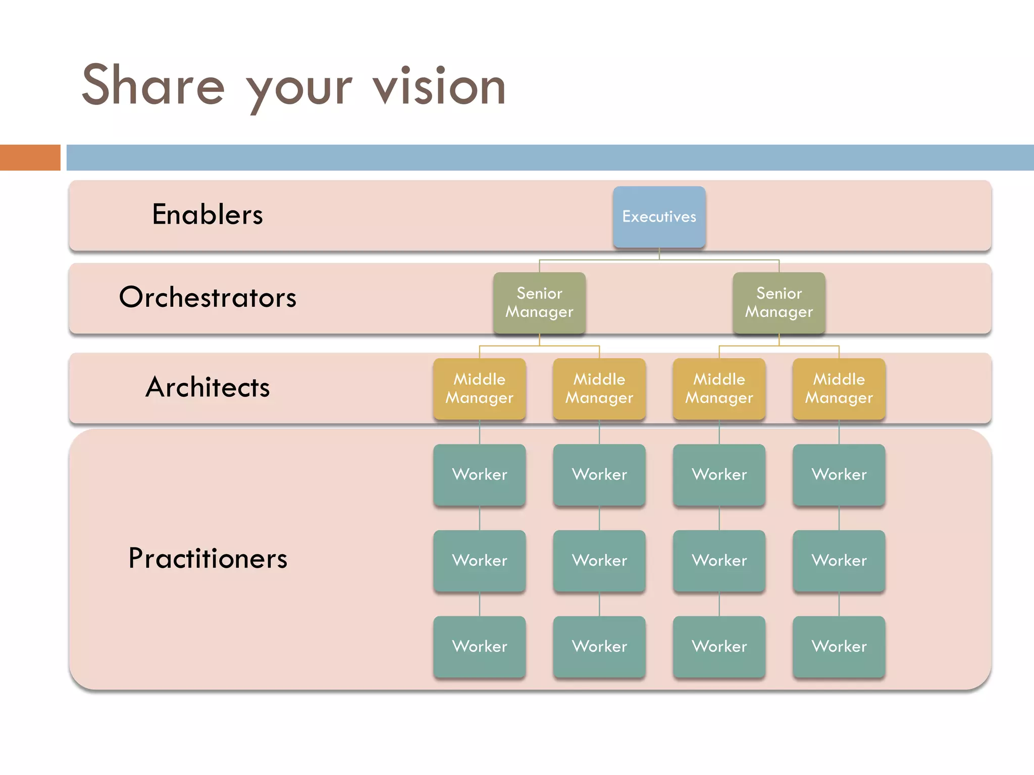 Share your vision
Practitioners
Architects
Orchestrators
Enablers Executives
Senior
Manager
Middle
Manager
Worker
Worker
Worker
Middle
Manager
Worker
Worker
Worker
Senior
Manager
Middle
Manager
Worker
Worker
Worker
Middle
Manager
Worker
Worker
Worker
 