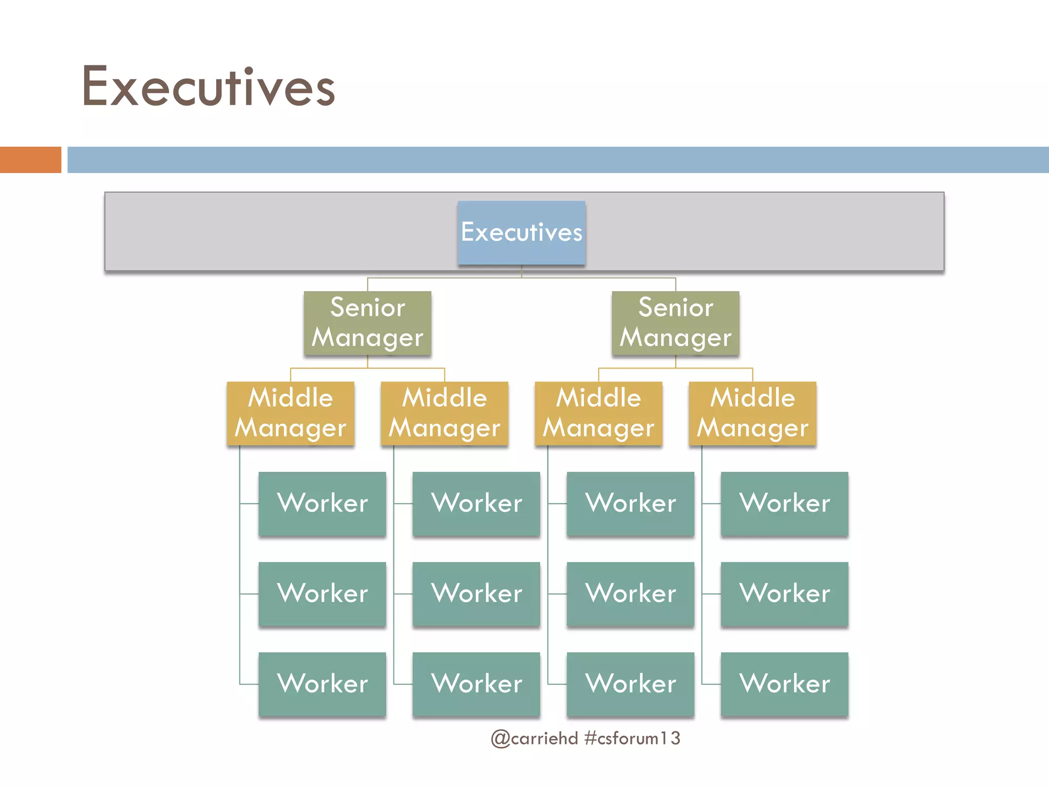 Executives
Senior
Manager
Middle
Manager
Worker
Worker
Worker
Middle
Manager
Worker
Worker
Worker
Senior
Manager
Middle
Manager
Worker
Worker
Worker
Middle
Manager
Worker
Worker
Worker
Executives
@carriehd #csforum13
 