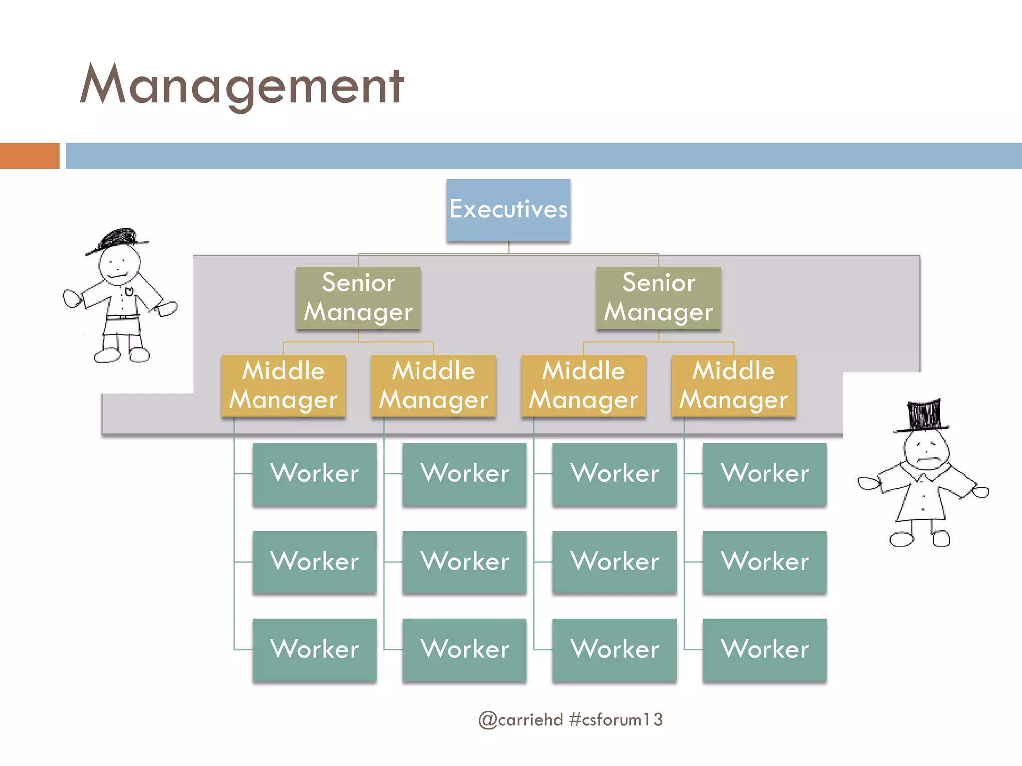 Executives
Senior
Manager
Middle
Manager
Worker
Worker
Worker
Middle
Manager
Worker
Worker
Worker
Senior
Manager
Middle
Manager
Worker
Worker
Worker
Middle
Manager
Worker
Worker
Worker
Management
@carriehd #csforum13
 