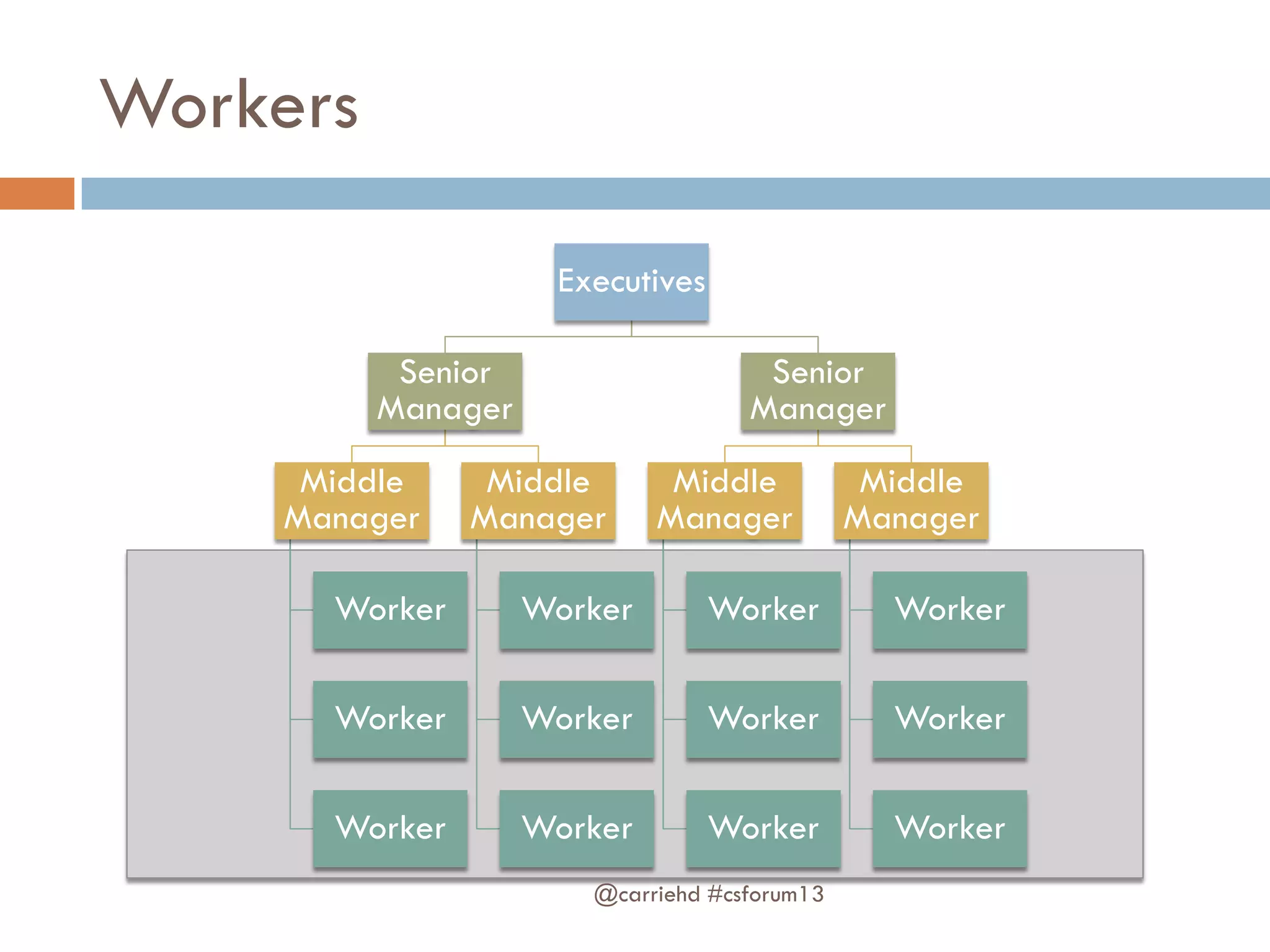 Workers
@carriehd #csforum13
Executives
Senior
Manager
Middle
Manager
Worker
Worker
Worker
Middle
Manager
Worker
Worker
Worker
Senior
Manager
Middle
Manager
Worker
Worker
Worker
Middle
Manager
Worker
Worker
Worker
 