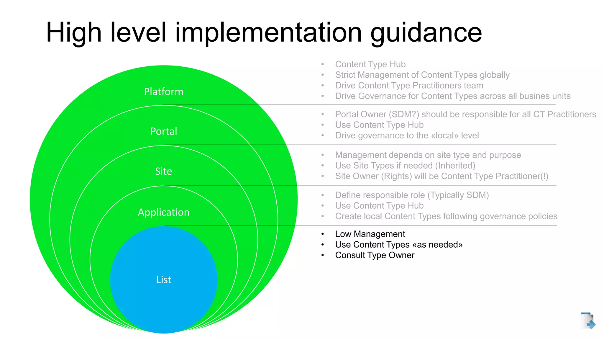 High level implementation guidance
Platform
Portal
Site
Application
List
• Low Management
• Use Content Types «as needed»
• Consult Type Owner
• Define responsible role (Typically SDM)
• Use Content Type Hub
• Create local Content Types following governance policies
• Management depends on site type and purpose
• Use Site Types if needed (Inherited)
• Site Owner (Rights) will be Content Type Practitioner(!)
• Portal Owner (SDM?) should be responsible for all CT Practitioners
• Use Content Type Hub
• Drive governance to the «local» level
• Content Type Hub
• Strict Management of Content Types globally
• Drive Content Type Practitioners team
• Drive Governance for Content Types across all busines units
 
