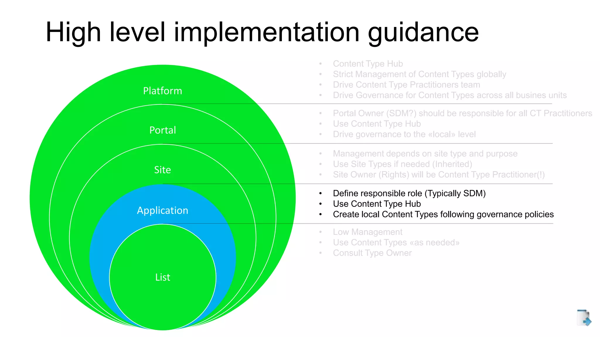 High level implementation guidance
Platform
Portal
Site
Application
List
• Low Management
• Use Content Types «as needed»
• Consult Type Owner
• Define responsible role (Typically SDM)
• Use Content Type Hub
• Create local Content Types following governance policies
• Management depends on site type and purpose
• Use Site Types if needed (Inherited)
• Site Owner (Rights) will be Content Type Practitioner(!)
• Portal Owner (SDM?) should be responsible for all CT Practitioners
• Use Content Type Hub
• Drive governance to the «local» level
• Content Type Hub
• Strict Management of Content Types globally
• Drive Content Type Practitioners team
• Drive Governance for Content Types across all busines units
 