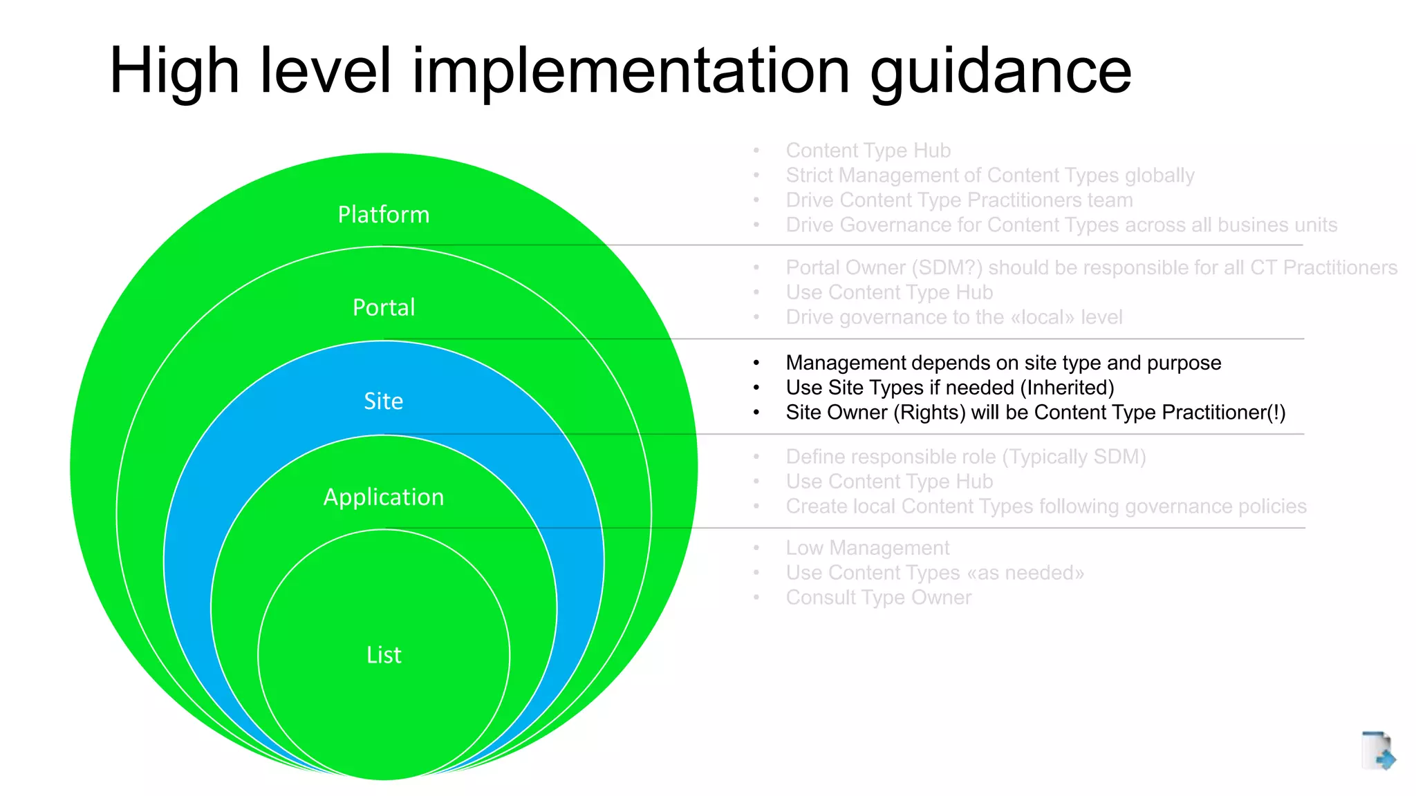 Platform
Portal
Site
Application
List
• Low Management
• Use Content Types «as needed»
• Consult Type Owner
• Define responsible role (Typically SDM)
• Use Content Type Hub
• Create local Content Types following governance policies
• Management depends on site type and purpose
• Use Site Types if needed (Inherited)
• Site Owner (Rights) will be Content Type Practitioner(!)
• Portal Owner (SDM?) should be responsible for all CT Practitioners
• Use Content Type Hub
• Drive governance to the «local» level
• Content Type Hub
• Strict Management of Content Types globally
• Drive Content Type Practitioners team
• Drive Governance for Content Types across all busines units
High level implementation guidance
 