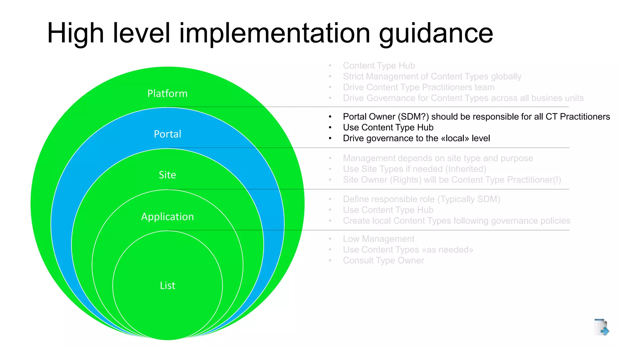 High level implementation guidance
Platform
Portal
Site
Application
List
• Low Management
• Use Content Types «as needed»
• Consult Type Owner
• Define responsible role (Typically SDM)
• Use Content Type Hub
• Create local Content Types following governance policies
• Management depends on site type and purpose
• Use Site Types if needed (Inherited)
• Site Owner (Rights) will be Content Type Practitioner(!)
• Portal Owner (SDM?) should be responsible for all CT Practitioners
• Use Content Type Hub
• Drive governance to the «local» level
• Content Type Hub
• Strict Management of Content Types globally
• Drive Content Type Practitioners team
• Drive Governance for Content Types across all busines units
 