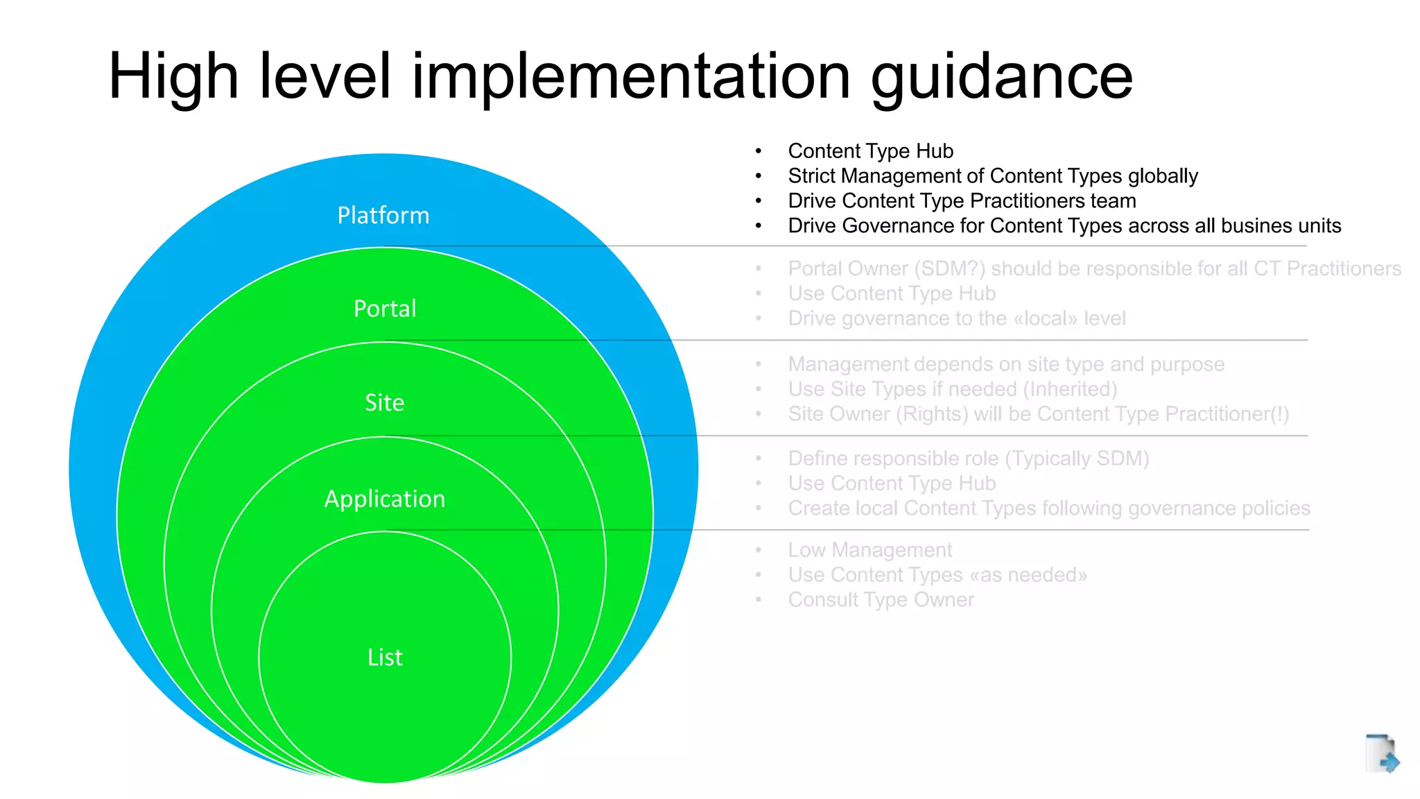 High level implementation guidance
Platform
Portal
Site
Application
List
• Low Management
• Use Content Types «as needed»
• Consult Type Owner
• Define responsible role (Typically SDM)
• Use Content Type Hub
• Create local Content Types following governance policies
• Management depends on site type and purpose
• Use Site Types if needed (Inherited)
• Site Owner (Rights) will be Content Type Practitioner(!)
• Portal Owner (SDM?) should be responsible for all CT Practitioners
• Use Content Type Hub
• Drive governance to the «local» level
• Content Type Hub
• Strict Management of Content Types globally
• Drive Content Type Practitioners team
• Drive Governance for Content Types across all busines units
 
