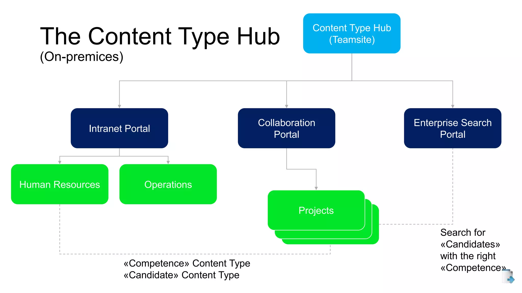 The Content Type Hub
(On-premices)
Content Type Hub
(Teamsite)
Intranet Portal
Collaboration
Portal
Enterprise Search
Portal
Human Resources Operations
Projects
«Competence» Content Type
«Candidate» Content Type
Search for
«Candidates»
with the right
«Competence»
 