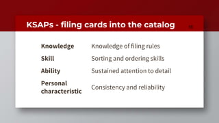 KSAPs - filing cards into the catalog 10
Knowledge Knowledge of filing rules
Skill Sorting and ordering skills
Ability Sus...