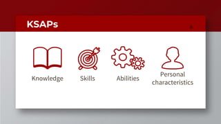 KSAPs
SkillsKnowledge
Personal
characteristics
9
Abilities
 