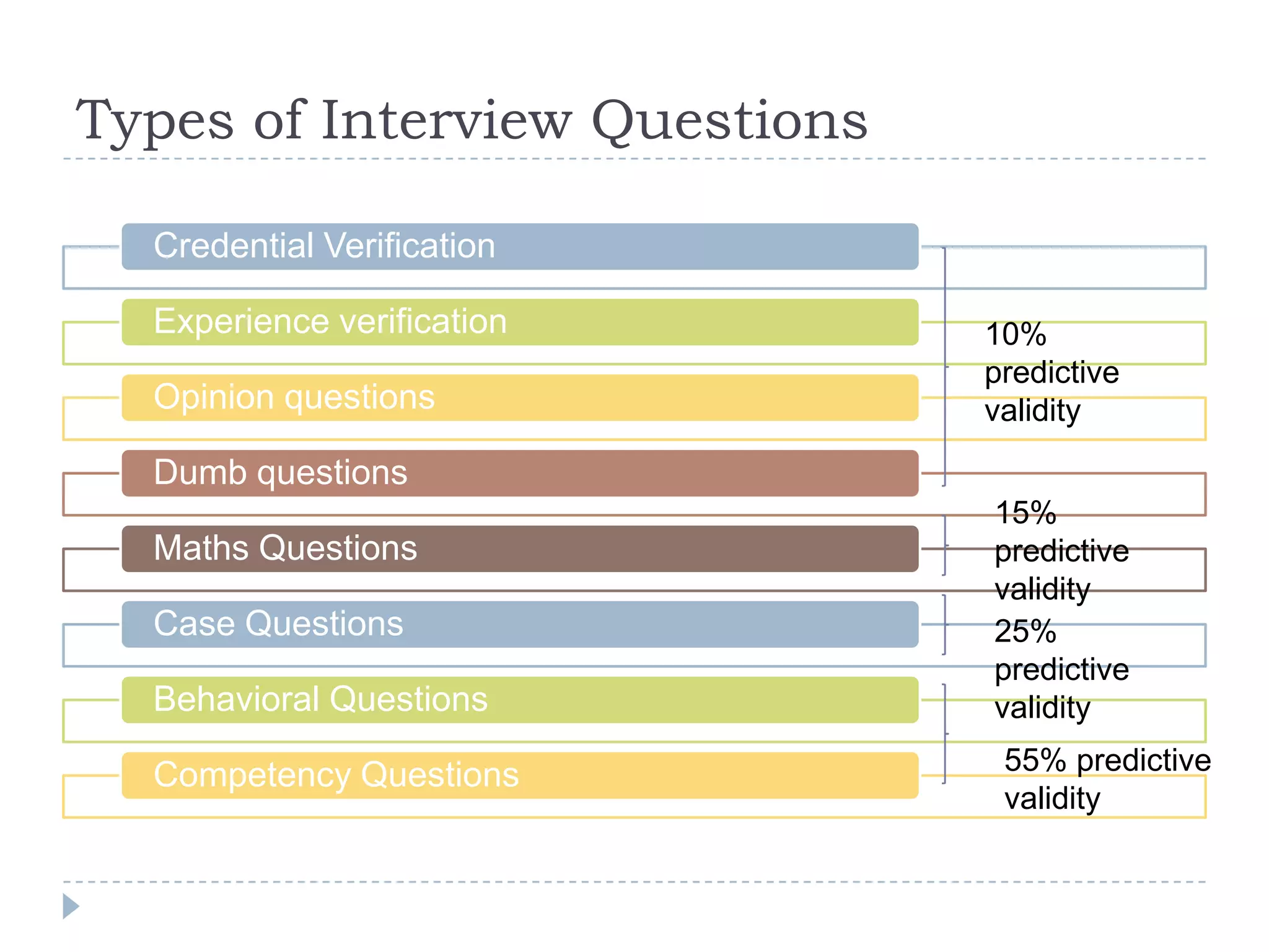 Types of Interview Questions
Credential Verification
Experience verification
Opinion questions

10%
predictive
validity

Dumb questions

Maths Questions
Case Questions
Behavioral Questions
Competency Questions

15%
predictive
validity
25%
predictive
validity
55% predictive
validity

 