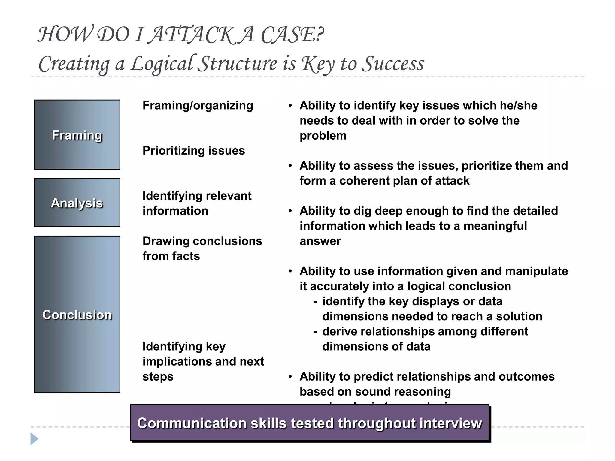 HOW DO I ATTACK A CASE?
Creating a Logical Structure is Key to Success
Framing/organizing

Framing

• Ability to identify key issues which he/she
needs to deal with in order to solve the
problem

Prioritizing issues
• Ability to assess the issues, prioritize them and
form a coherent plan of attack

Analysis

Identifying relevant
information
Drawing conclusions
from facts

Conclusion
Identifying key
implications and next
steps

Communication

• Ability to dig deep enough to find the detailed
information which leads to a meaningful
answer
• Ability to use information given and manipulate
it accurately into a logical conclusion
- identify the key displays or data
dimensions needed to reach a solution
- derive relationships among different
dimensions of data

• Ability to predict relationships and outcomes
based on sound reasoning
- clear logic to conclusion
- delineation of alternatives
skills tested throughout interview

 