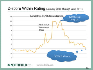 Z-score Within Rating (January 2006 Through June 2011)
 14            Cumulative Q1/Q5 Return Spread                        1200	
  bps	
  up!
                                                                      Doing	
  OK…	
  
 12


 10
                       Peak	
  Value	
  
                       November	
  
  8                    2008	
  
  6


  4


  2


  0


 -2

                                           Giving	
  it	
  all	
  back…	
  
 -4




                     www.northinfo.com
                                                                                          20	
  
 
