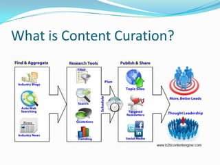 What is Content Curation?