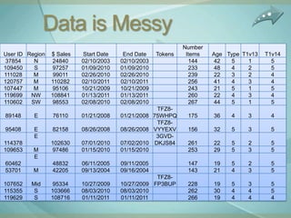 Data is Messy
                                                              Number
User ID Region   $ Sales   Start Date    End Date    Tokens    Items   Age Type T1v13   T1v14
 37854    N      24840     02/10/2003   02/10/2003              144     42  5     1       5
109450    S      97257     01/09/2010   01/09/2010              233     48  4     2       5
111028    M       99011    02/26/2010   02/26/2010              239     22  3     2       4
120757    M      110282    02/10/2011   02/10/2011              256     41  4     3       4
107447    M      95106     10/21/2009   10/21/2009              243     21  5     1       5
119699   NW      108841    01/13/2011   01/13/2011              260     22  4     3       4
110602   SW      98553     02/08/2010   02/08/2010              267     44  5     1       5
                                                    TFZ8-
89148     E      76110     01/21/2008   01/21/2008 75WHPQ      175     36   4     3      4
                                                    TFZ8-
95408     E      82158     08/26/2008   08/26/2008 VYYEXV      156     32   5     3      5
          E                                         3GVD-
114378           102630    07/01/2010   07/02/2010 DKJS84      261     22   5     2      5
109653    M      97486     01/15/2010   01/15/2010             253     29   5     3      5
          E
60462            48832     06/11/2005   09/11/2005             147     19   5     2      5
53701     M      42205     09/13/2004   09/16/2004             143     21   4     3      5
                                                    TFZ8-
107652   Mid     95334     10/27/2009   10/27/2009 FP3BUP      228     19   5     3      5
115355    S      103666    08/03/2010   08/03/2010             262     30   4     4      5
119629    S      108716    01/11/2011   01/11/2011             266     19   4     4      4
 