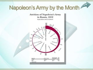 Napoleon‟s Army by the Month
 