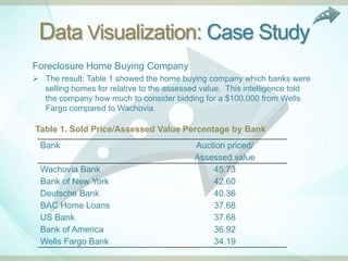 Data Visualization: Case Study
Foreclosure Home Buying Company
 The result: Table 1 showed the home buying company which banks were
  selling homes for relative to the assessed value. This intelligence told
  the company how much to consider bidding for a $100,000 from Wells
  Fargo compared to Wachovia.

Table 1. Sold Price/Assessed Value Percentage by Bank
  Bank                                     Auction priced/
                                           Assessed value
  Wachovia Bank                                45.73
  Bank of New York                             42.60
  Deutsche Bank                                40.36
  BAC Home Loans                               37.68
  US Bank                                      37.68
  Bank of America                              36.92
  Wells Fargo Bank                             34.19
 