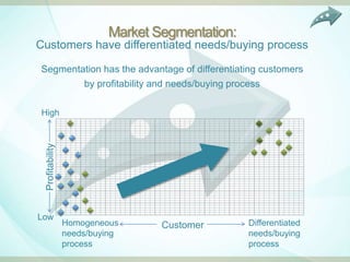Market Segmentation:
Customers have differentiated needs/buying process

Segmentation has the advantage of differentiating customers
        by profitability and needs/buying process

 High
  Profitability




Low
                  Homogeneous      Customer       Differentiated
                  needs/buying                    needs/buying
                  process                         process
 