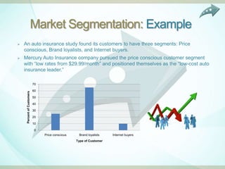 Market Segmentation: Example
   An auto insurance study found its customers to have three segments: Price
    conscious, Brand loyalists, and Internet buyers.
   Mercury Auto Insurance company pursued the price conscious customer segment
    with “low rates from $29.99/month” and positioned themselves as the “low-cost auto
    insurance leader.”

                            70

                            60
     Percent of Customers




                            50

                            40

                            30

                            20

                            10

                             0
                                 Price conscious    Brand loyalists   Internet buyers
                                                   Type of Customer
 