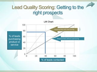 Lead Quality Scoring: Getting to the
           right prospects


                           Response Rate with Lead Scoring



% of leads
purchasing                     Response Rate without Lead Scoring

product or
  service




                % of leads contacted
 