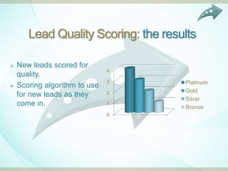 Lead Quality Scoring: the results

   New leads scored for
                               4
    quality.
                               3     Platinum
   Scoring algorithm to use
                               2     Gold
    for new leads as they
                                     Silver
    come in.                   1
                                     Bronze
                               0
 
