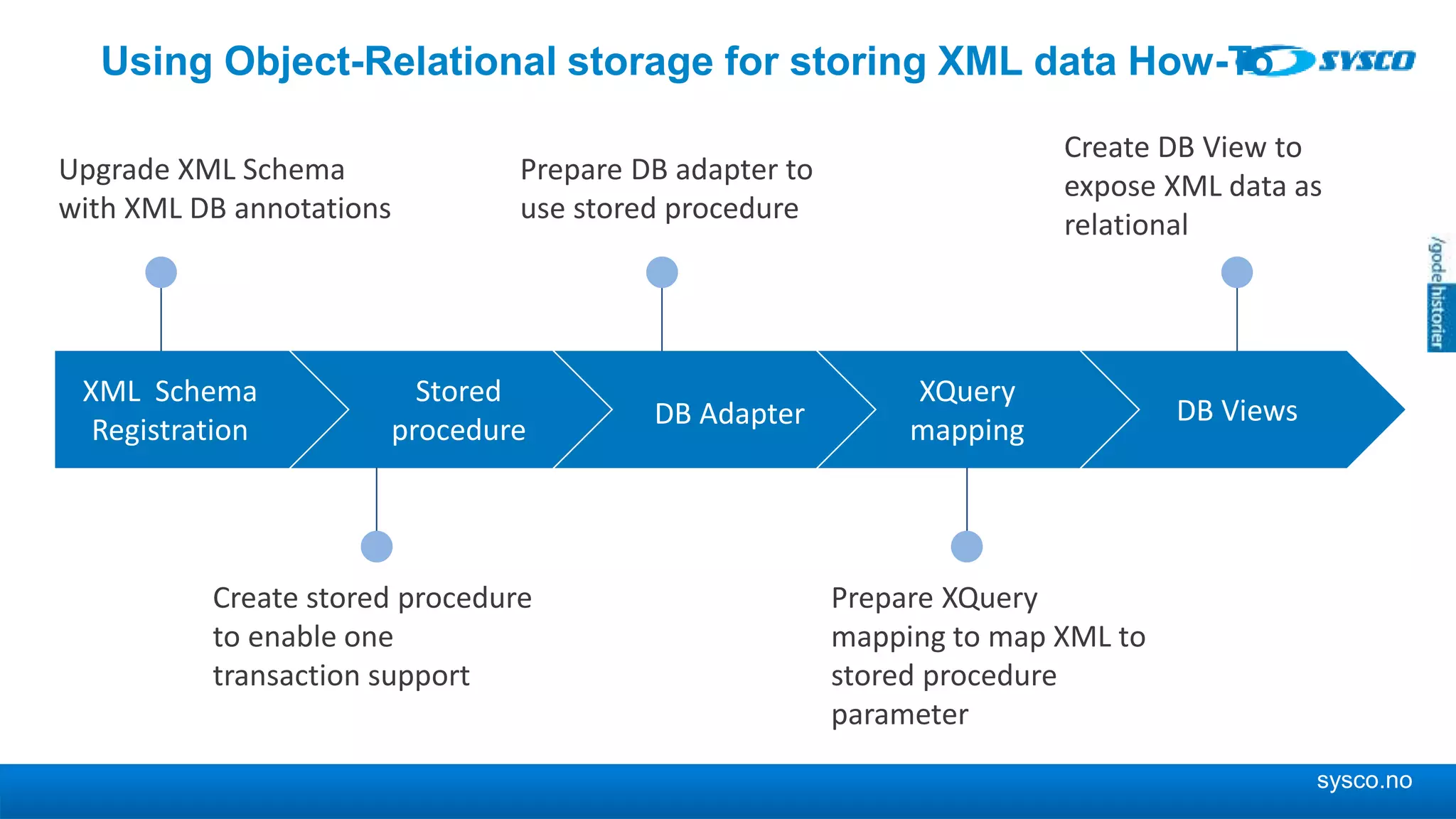 sysco.no Using Object-Relational storage for storing XML data How-To XML Schema Registration Upgrade XML Schema with XML DB annotations Stored procedure Create stored procedure to enable one transaction support DB Adapter Prepare DB adapter to use stored procedure XQuery mapping Prepare XQuery mapping to map XML to stored procedure parameter DB Views Create DB View to expose XML data as relational 