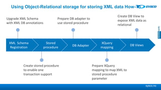sysco.no
Using Object-Relational storage for storing XML data How-To
XML Schema
Registration
Upgrade XML Schema
with XML DB annotations
Stored
procedure
Create stored procedure
to enable one
transaction support
DB Adapter
Prepare DB adapter to
use stored procedure
XQuery
mapping
Prepare XQuery
mapping to map XML to
stored procedure
parameter
DB Views
Create DB View to
expose XML data as
relational
 