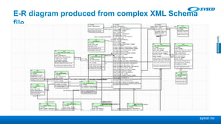 sysco.no
E-R diagram produced from complex XML Schema
file
 