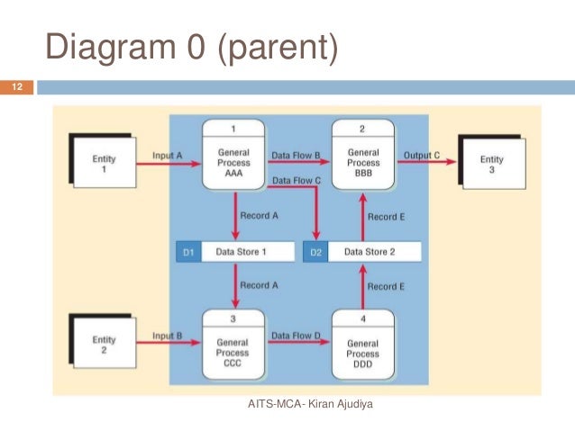 Using data flow diagram