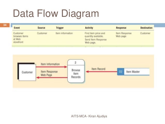 data flow diagram sle using data flow diagram data flow diagram sle using data flow diagram
