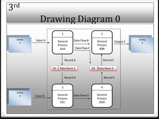 Using data flow diagrams | PPTX