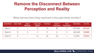 Remove the Disconnect Between
Perception and Reality
What service have they received in the past three months?
Client Rank Client Calls Client
Meetings
Total Jobs
Added
CVs Sent Total 1st
Interviews
Total
Placements
Total Sales Ave Fee
Client 1 9 - 13 74 45 3 £87,620 £29,207
Client 2 6 4 3 11 6 3 £26,040 £8,680
Client 3 8 - 12 39 32 1 £3,024 £3,024
 